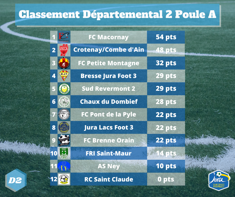 Classements Seniors Officiels 2021 2022 DISTRICT DU JURA DE FOOTBALL